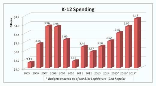 az budget k-12